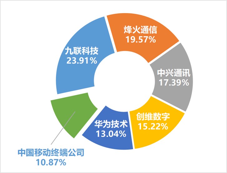 中国移动2018年智能机顶盒招标：中兴华为创维等6家企业中标