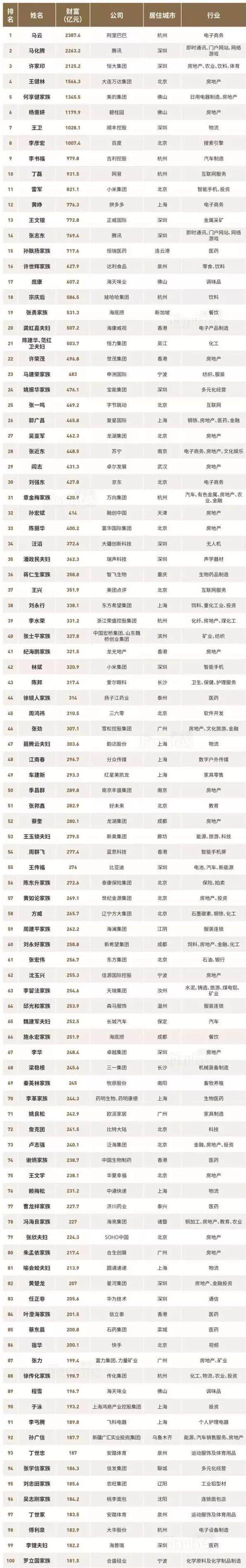 福布斯发布中国富豪榜:马云回归榜首,马化腾蝉联第二 福布斯发布中国富豪榜:马云回归榜首,马化腾蝉联第二