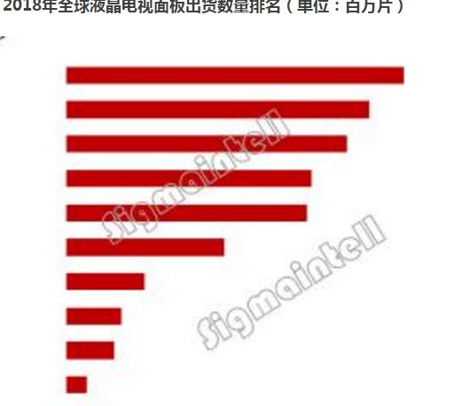 2018年全球液晶电视面板出货量排名:京东方第一,LGD第二 2018年全球液晶电视面板出货量排名:京东方第一,LGD第二