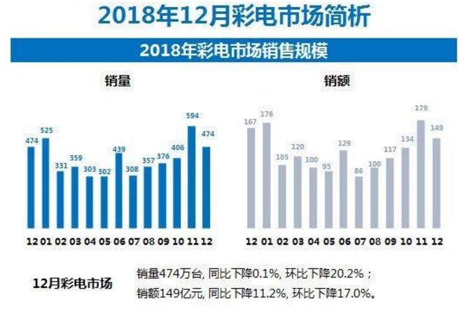 科技早报 华为回应发布智能电视传闻;2018年12月彩电市场报告 科技早报 华为回应发布智能电视传闻;2018年12月彩电市场报告