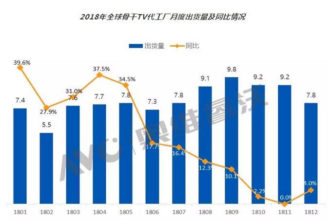 科技早报 2019年TV代工市场增速放缓;小爱触屏音箱新品曝光 科技早报 2019年TV代工市场增速放缓;小爱触屏音箱新品曝光