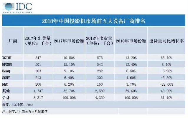 科技早报 2018年中国投影机市场报告;贾跃亭新增失信被执行人 科技早报 2018年中国投影机市场报告;贾跃亭新增失信被执行人