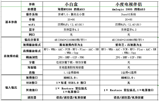 海美迪小白盒和小度电视伴侣哪个更好?