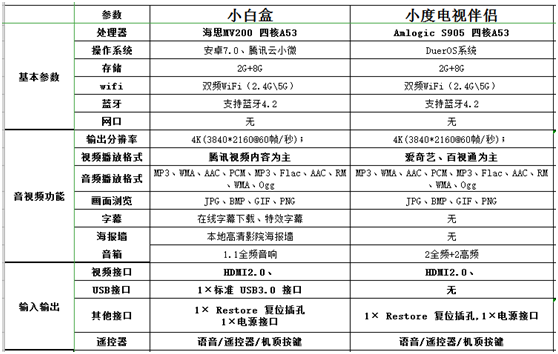 海美迪小白盒和小度电视伴侣哪个更好？