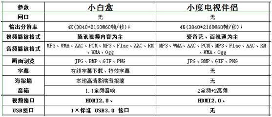 海美迪小白盒和小度电视伴侣哪个更好?
