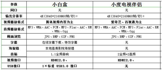 海美迪小白盒和小度电视伴侣哪个更好？