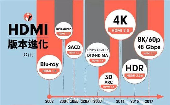 HDMI 2.1除了高帧数高宽带还有什么？HDMI 2.1特性详解
