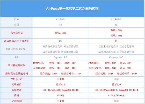 AirPods对比:一代和二代AirPods究竟有何不同?