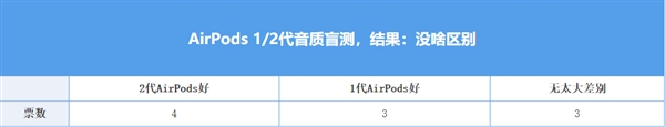 AirPods对比:一代和二代AirPods究竟有何不同?