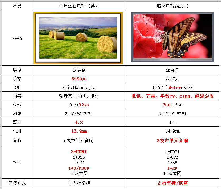 小米壁画电视和乐融超级电视Zero65哪个更好？