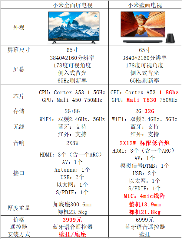 小米全面屏电视和小米壁画电视有什么区别?哪个值得买?