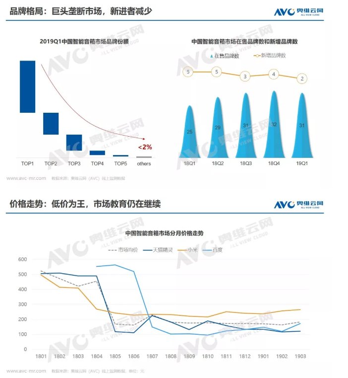 2019年Q1中国智能音箱市场总结报告
