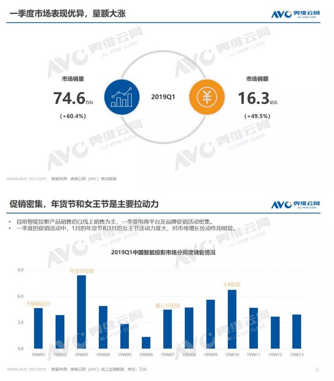 2019年Q1中国智能投影市场总结报告