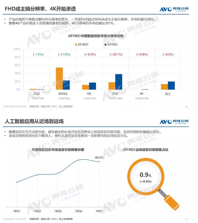 2019年Q1中国智能投影市场总结报告
