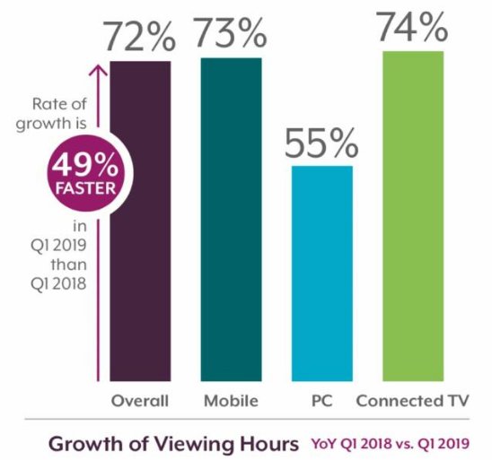 互联网电视增长加速 第一季度流媒体观看时间增加72％