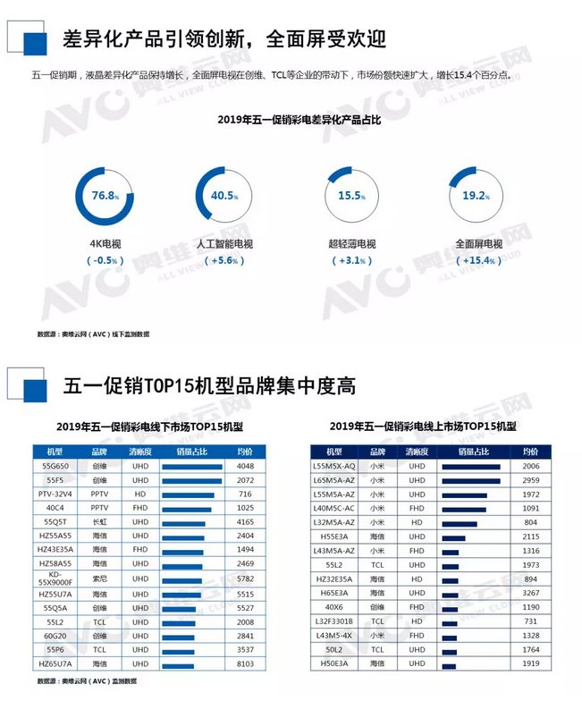 2019年中国彩电市场五一出货量报告