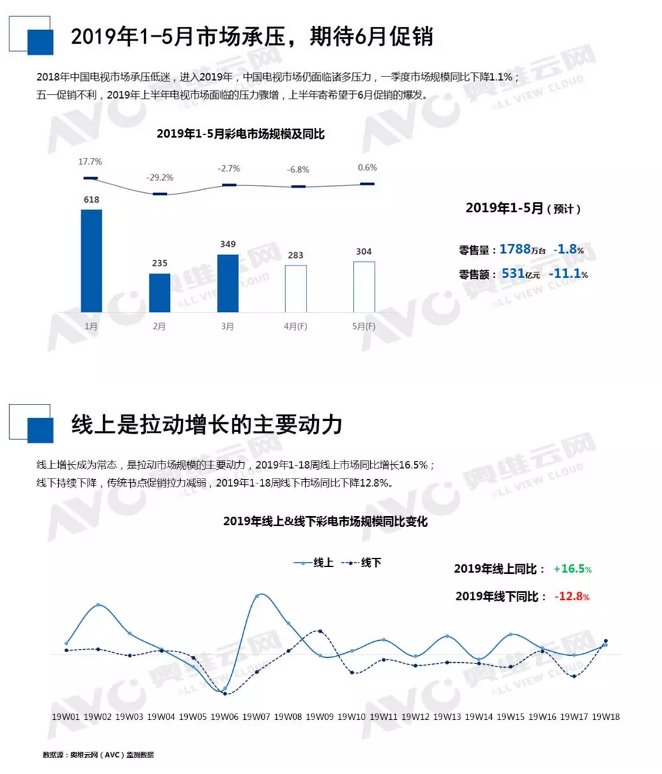 2019年中国彩电市场五一出货量报告