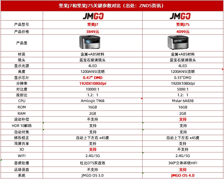 一图看懂坚果J7和坚果J7S的区别? 一图看懂坚果J7和坚果J7S的区别?