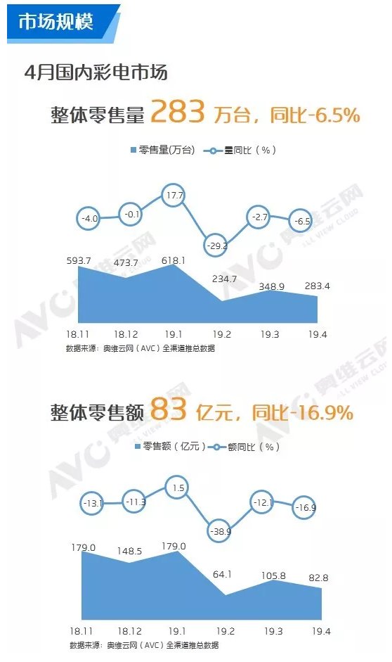 AVC：2019年4月中国彩电市场数据分析