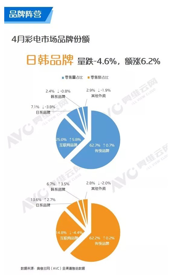 AVC：2019年4月中国彩电市场数据分析