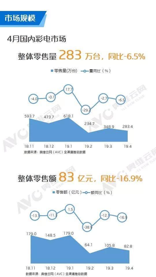 奥维云网：4月中国彩电市场整体量额同比下降 线上降幅明显