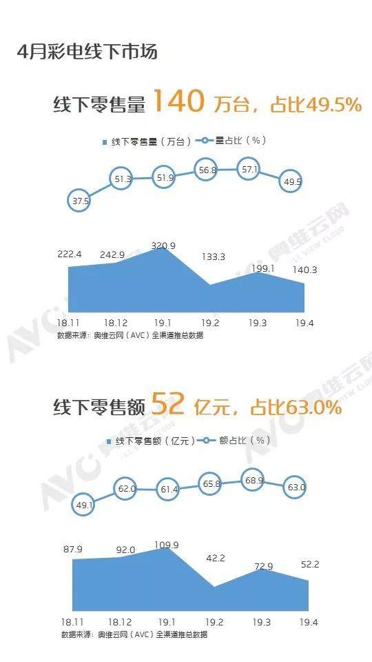 奥维云网：4月中国彩电市场整体量额同比下降 线上降幅明显