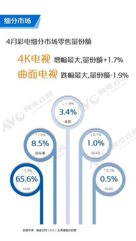 奥维云网：4月中国彩电市场整体量额同比下降 线上降幅明显