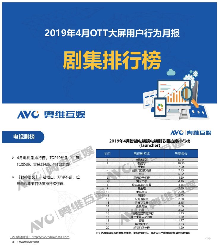 AVC：2019年4月OTT大屏用户行为月报