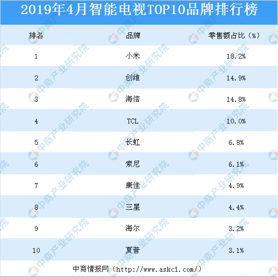 2019年4月智能电视网络零售TOP10 小米、创维、海信排名前三