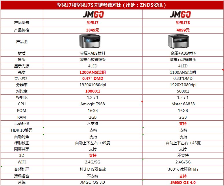 一图看懂坚果J7和坚果J7S的区别?