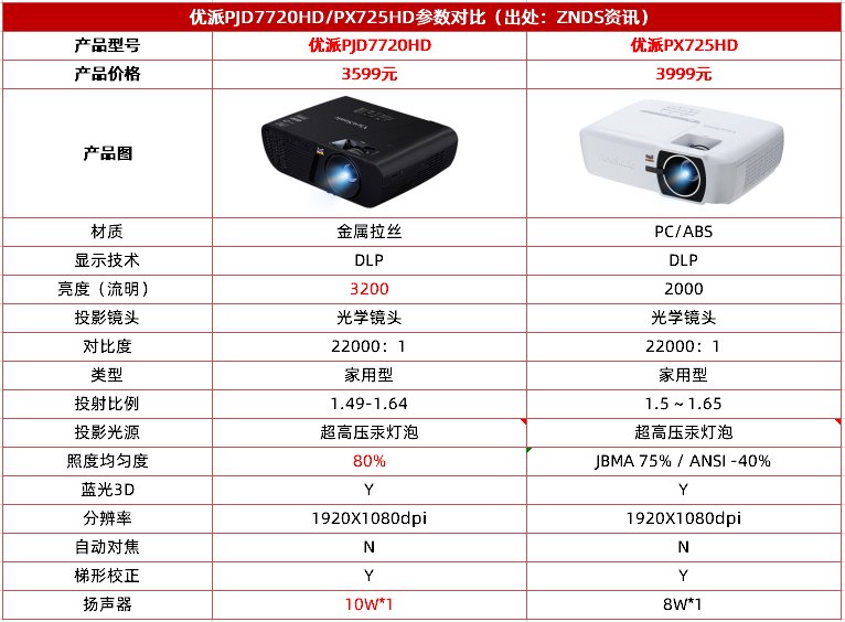 优派PJD7720HD和优派PX725HD投影仪对比哪个好？