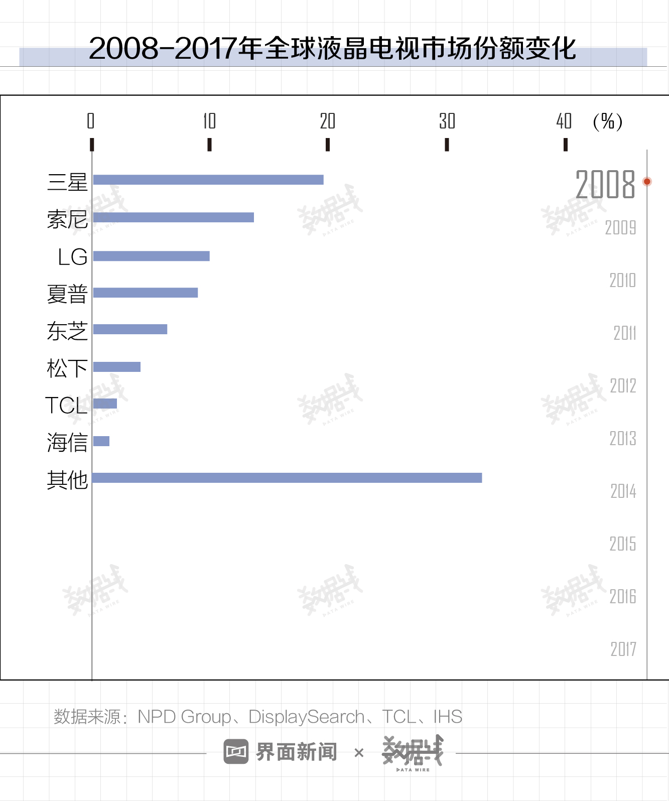 来自电视行业的挑战 华为电视是否准备好了?