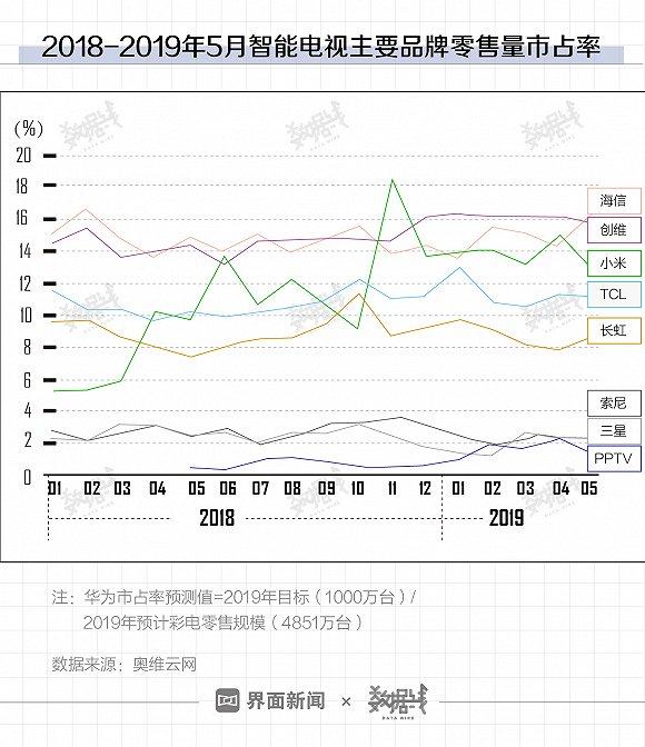 来自电视行业的挑战 华为电视是否准备好了?