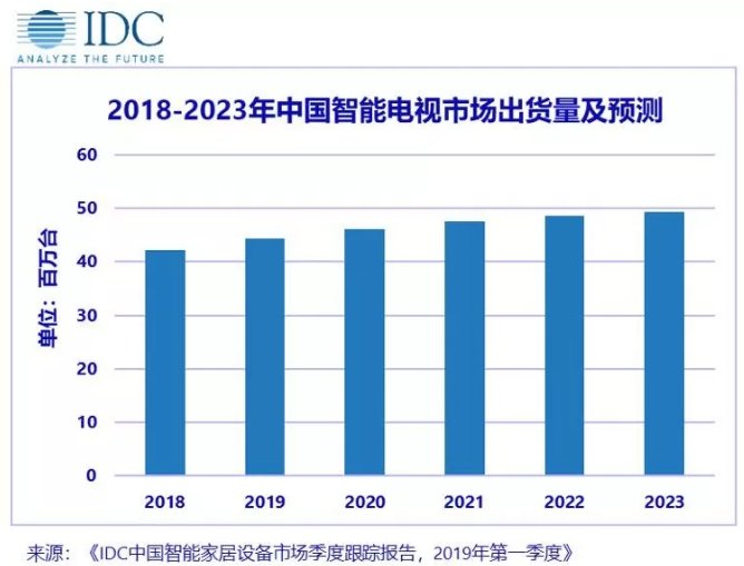 2023年中国智能电视出货量将达4938万台 成大屏生态重要入口