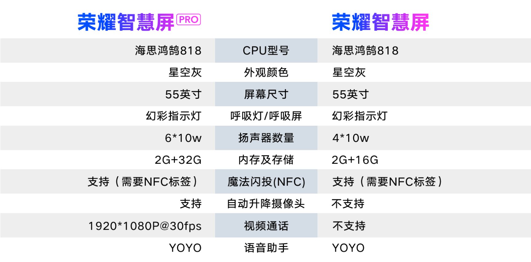 荣耀智慧屏和荣耀智慧屏PRO区别 荣耀智慧屏和PRO有啥区别