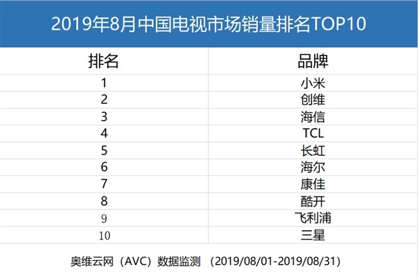 小米电视拿下2019年8月中国电视市场销售榜首 创维紧随其后