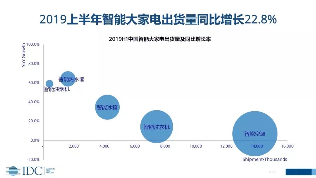 IDC 2019报告显示上半年中国智能大家电市场出货量为2838万台