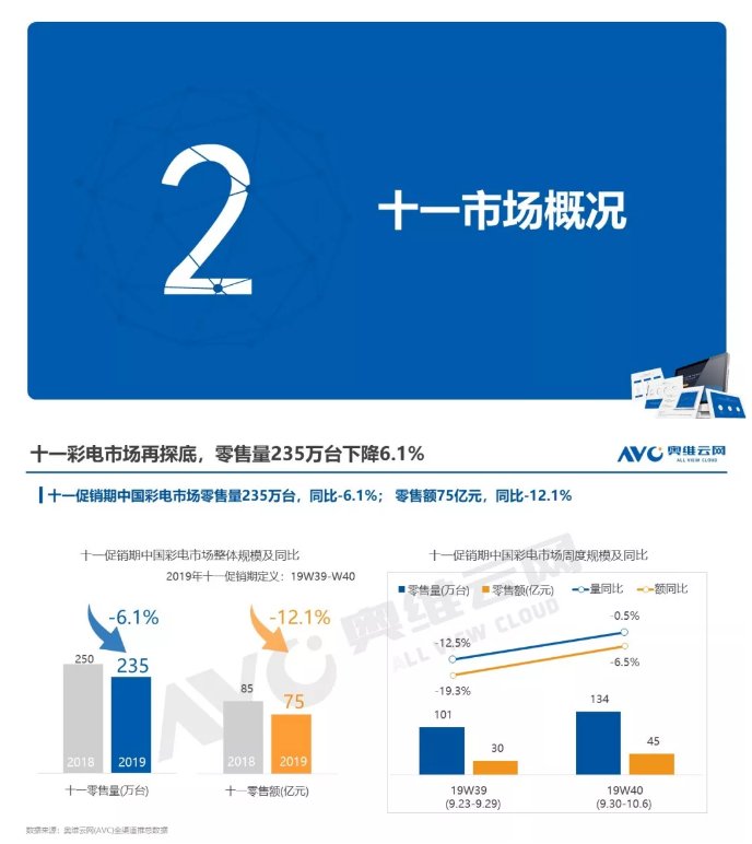 AVC发布2019年中国彩电市场十一促销总结 彩电市场再探底