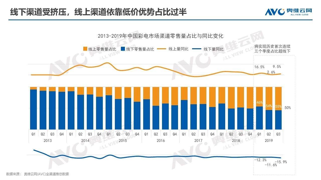 AVC发布2019年Q3中国彩电市场发展总结 行业低迷成为常态