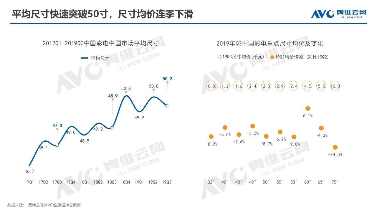 AVC发布2019年Q3中国彩电市场发展总结 行业低迷成为常态