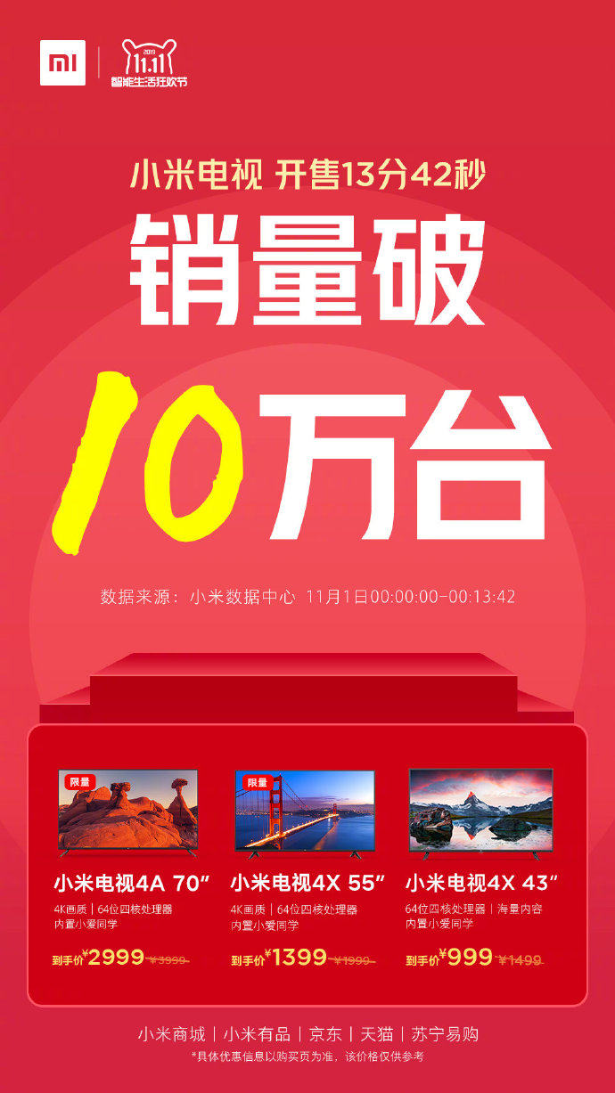 小米电视11.1开门红：开售13分钟销量破10万台