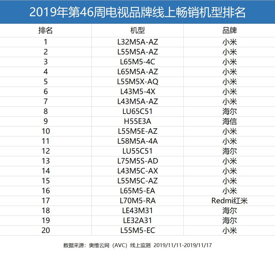 电视品牌线上畅销机型TOP20公布 小米包揽15个机型
