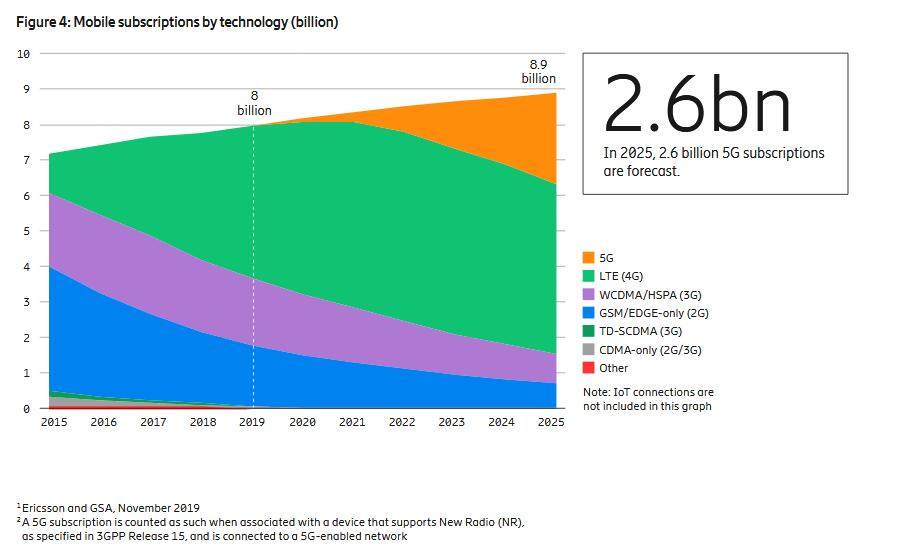 爱立信预估2025年全球5G用户数量将达26亿