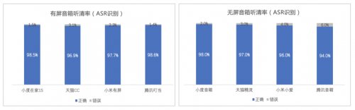 中科院首发智能音箱测试报告 小度用户满意度最高