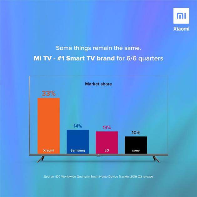 小米电视印度市场连续6个季度份额第一