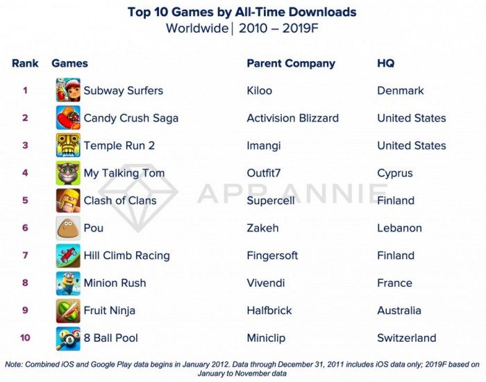 10年间下载量最大/最赚钱的游戏榜单：抖音/腾讯视频均上榜