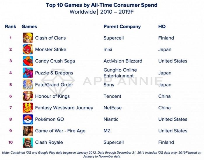 10年间下载量最大/最赚钱的游戏榜单：抖音/腾讯视频均上榜