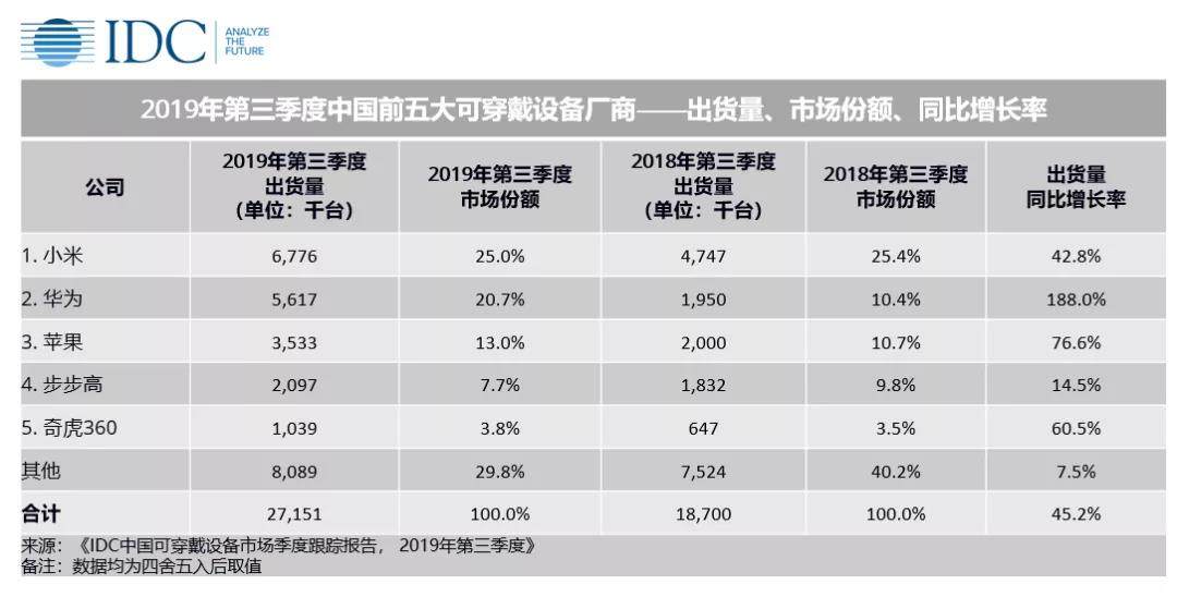 IDC发布2019年Q3中国可穿戴设备市场季度跟踪报告