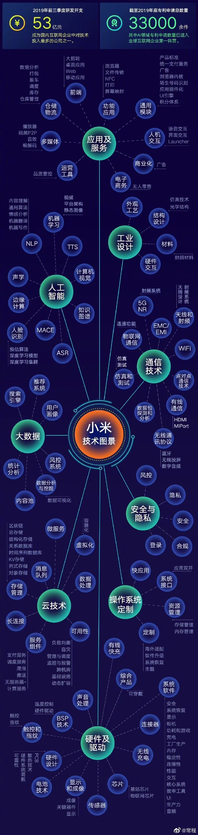 小米常程:2019年前三季度小米的研发开支为53亿元