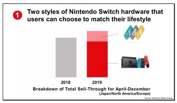 任天堂表态今年尚无新款Switch的计划 但有游戏联动版